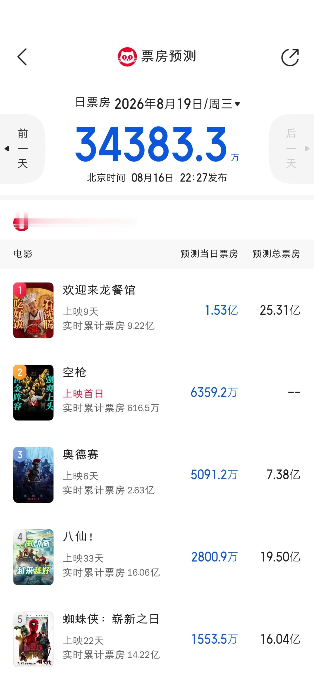 猫眼七夕预测已出，龙餐馆1.53亿日冠，空枪首日6359万，奥德赛5091万，八