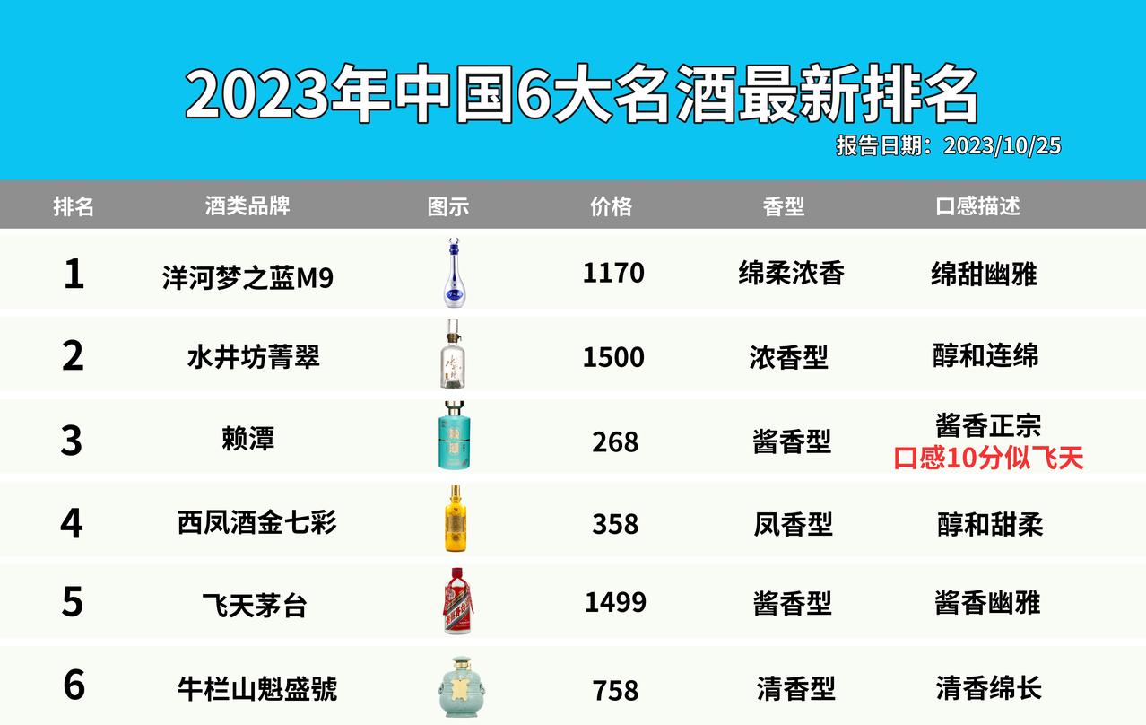 白酒圈重大事件！中国新6大名酒排名“重新洗牌”，洋河逆袭成榜首，茅台卫冕失败，第