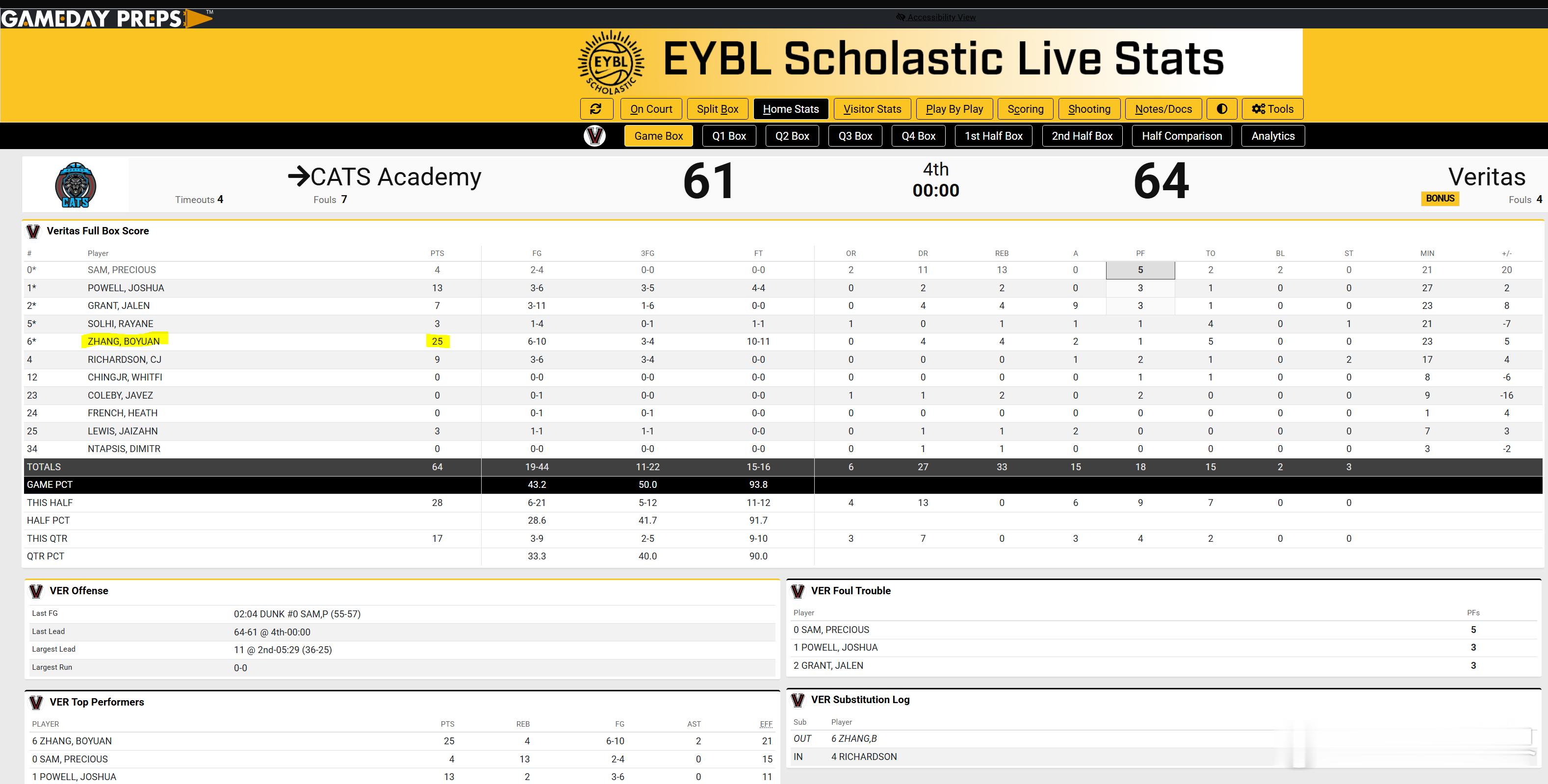 全场比赛结束，张博源25分，进攻效率不错。传球、防守、失误控制得加强。CBA新年