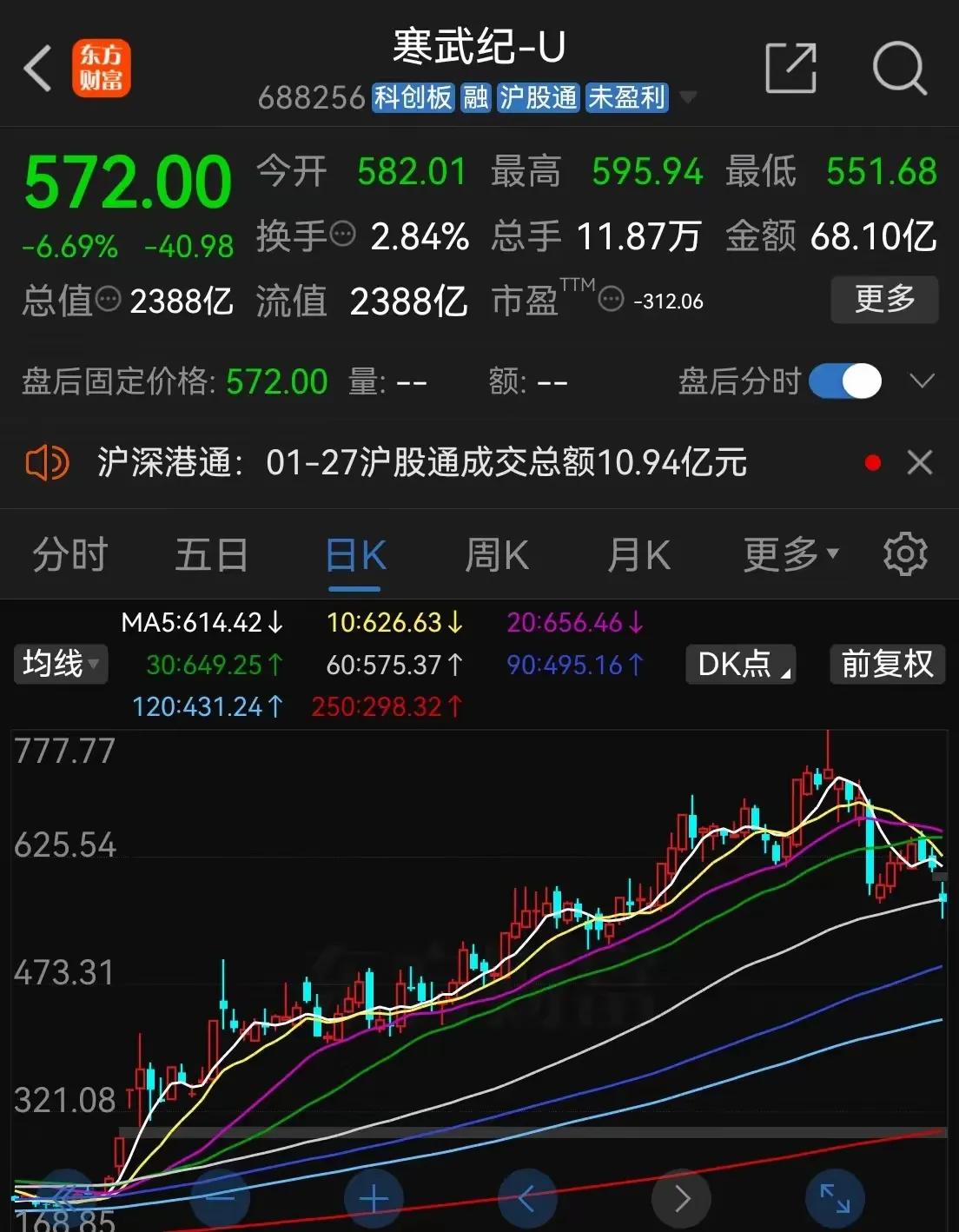 有人预测，寒武纪的泡沫已被戳破，接下来该股会呈断崖式下跌，股价会下探到50元以下