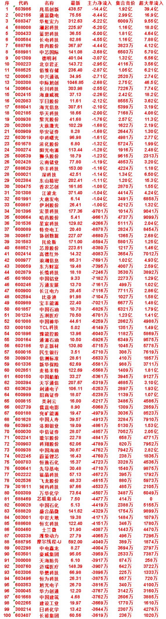 7月27日开盘45分钟，主力“卖出的 ”名单！

旭光电子：最新价 26.70，