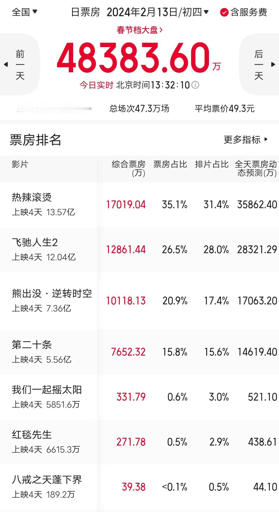 《热辣滚烫》看了，《第二十条》也看了，得出的结论是：中国的电影市场就是一个营销市