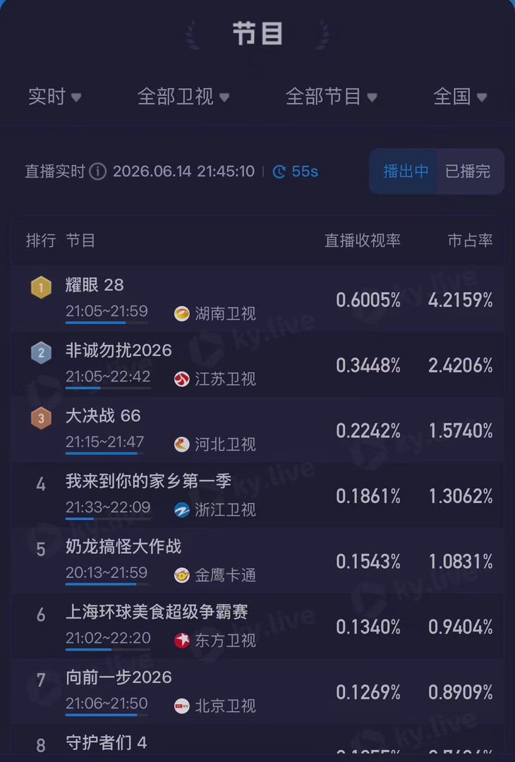 一路收视长虹，耀眼再创高峰！酷云数据显示实时收视峰值0.6125，全卫视剧集13