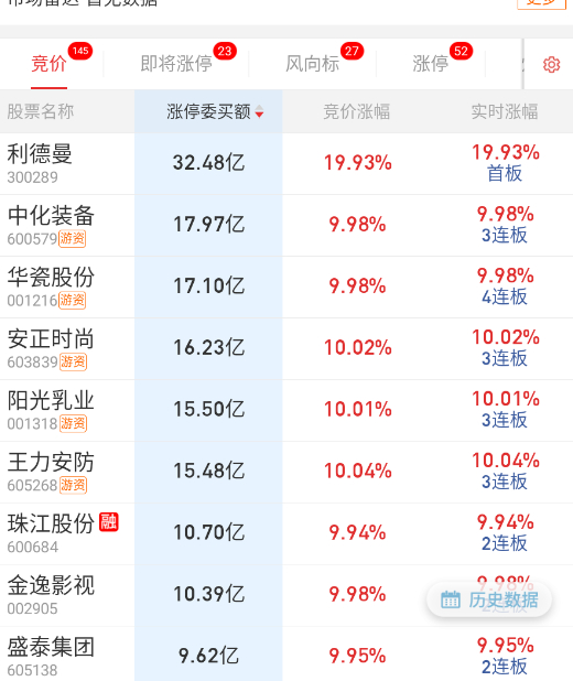 隔夜没啥动静 ​​​