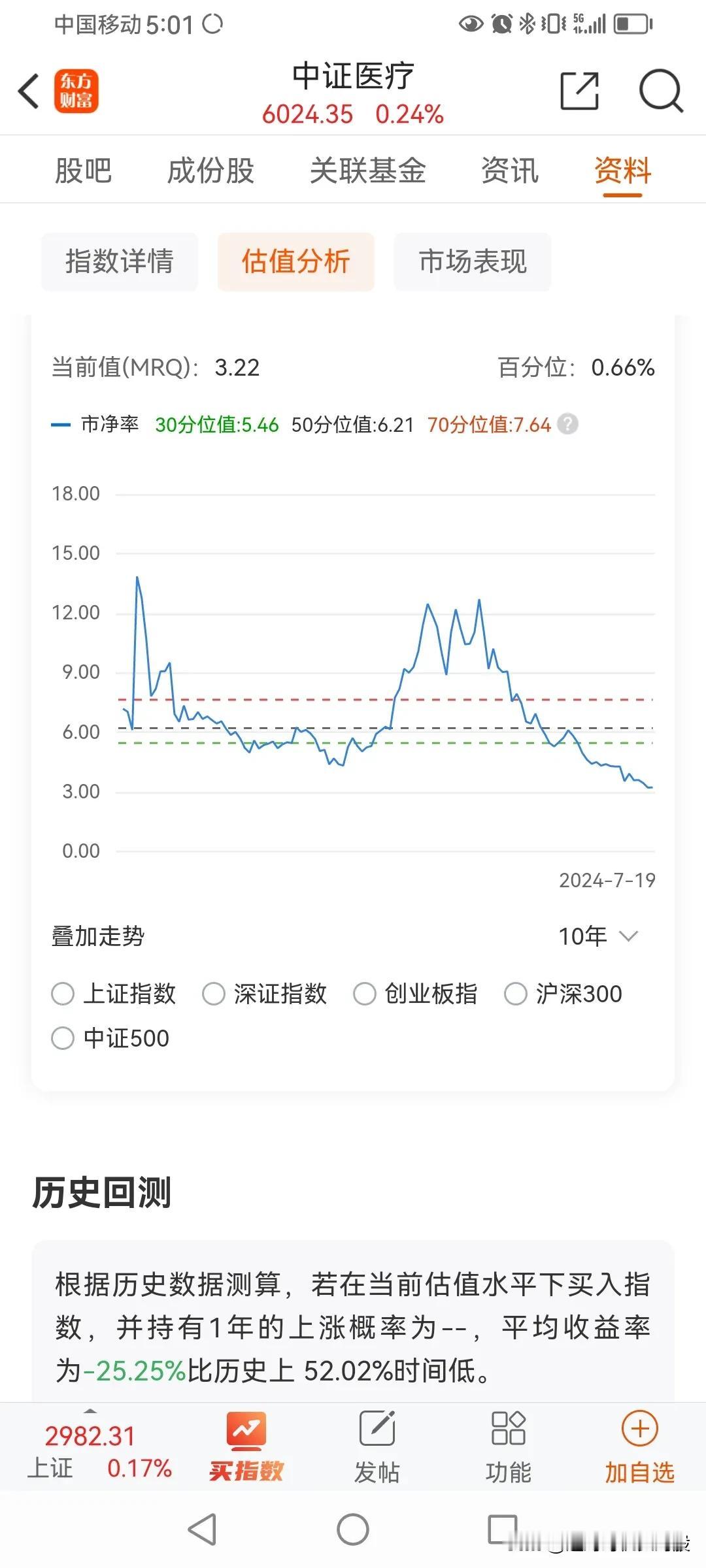 中证医疗，基本回到了19年初位置，可以说哪里来的，回到哪里。是这轮下跌过程中，跌