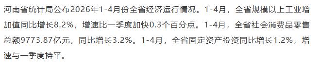 【融配达*早安资讯】河南：1-4月全省规模以上工业增加值同比增长8.2%！