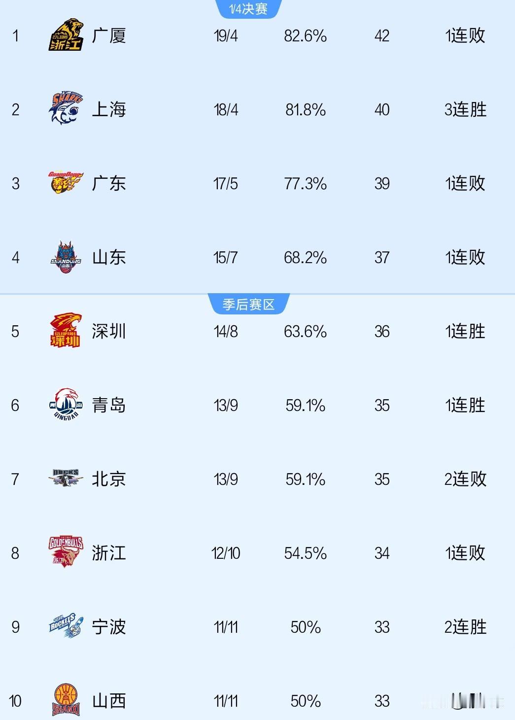 CBA春节前的最后一轮比赛打完了，山东高速憾负天津，给这个阶段的比赛添了堵，但好