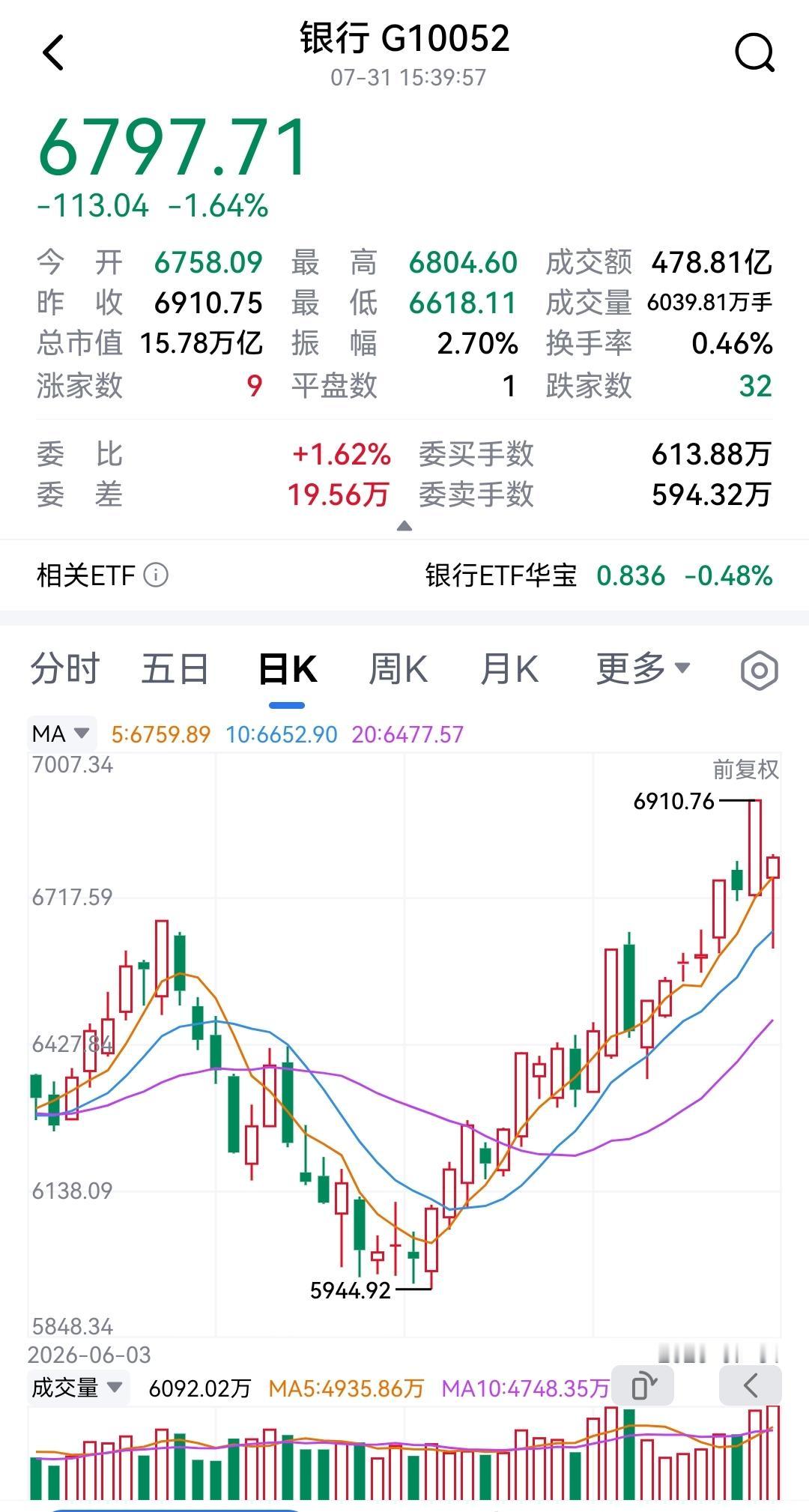 不知不觉，银行股指数又创了新高！今年以来，科技股出尽风头，既有前期的令人惊艳的暴