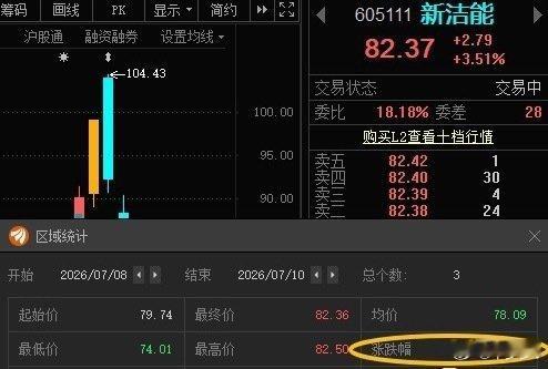 新洁能605111📈T+2涨幅3.29%，根据自己风格操作！ 