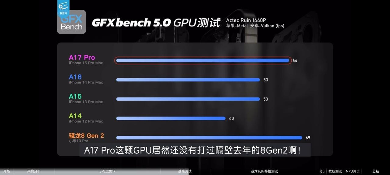 【高通骁龙8 Gen3最新性能曝光】近日，有网友发现了第三代骁龙8（3.30GH