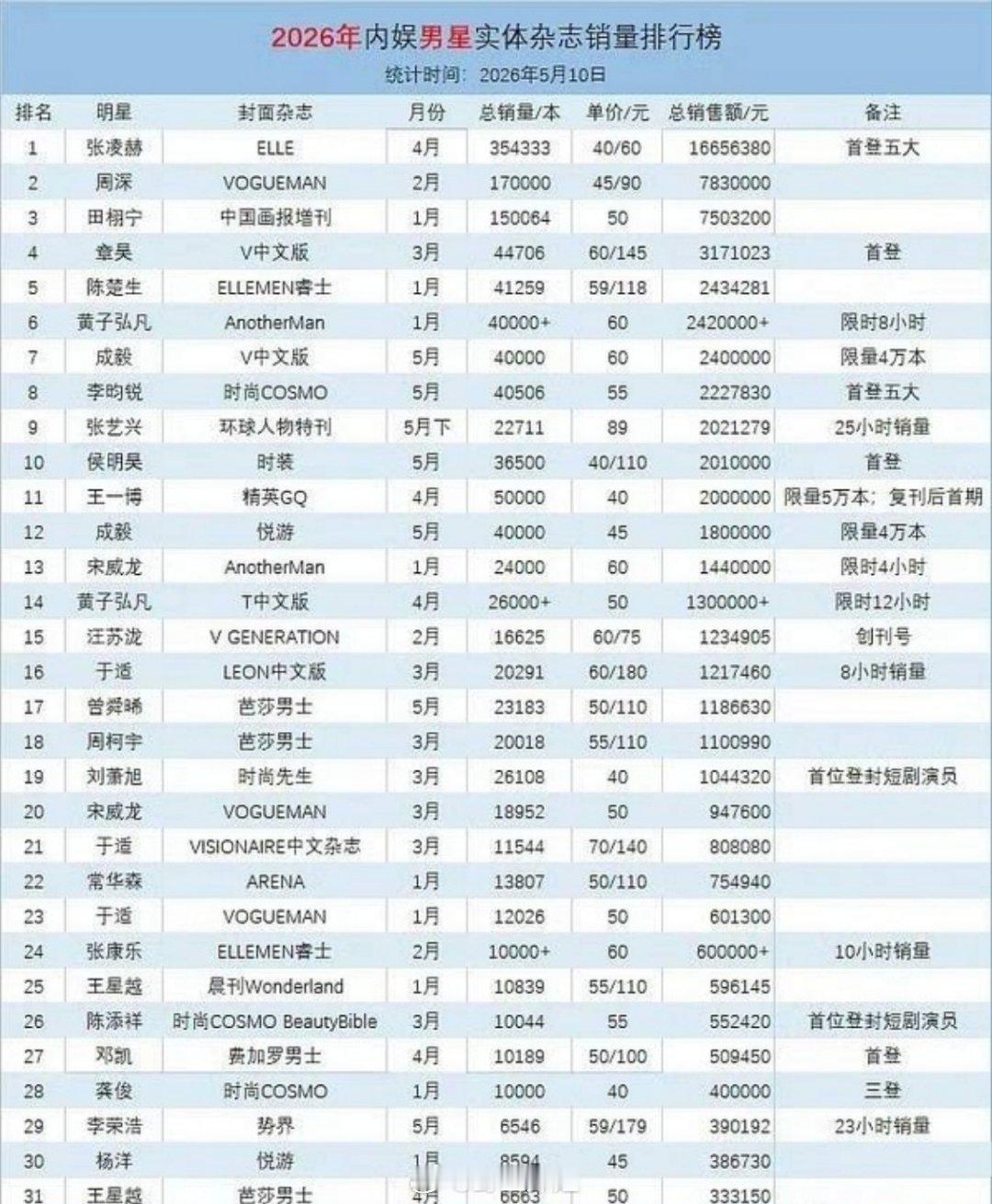 张凌赫的杂志是24小时1665万➕吗？张凌赫gucci大秀登美趋第一
