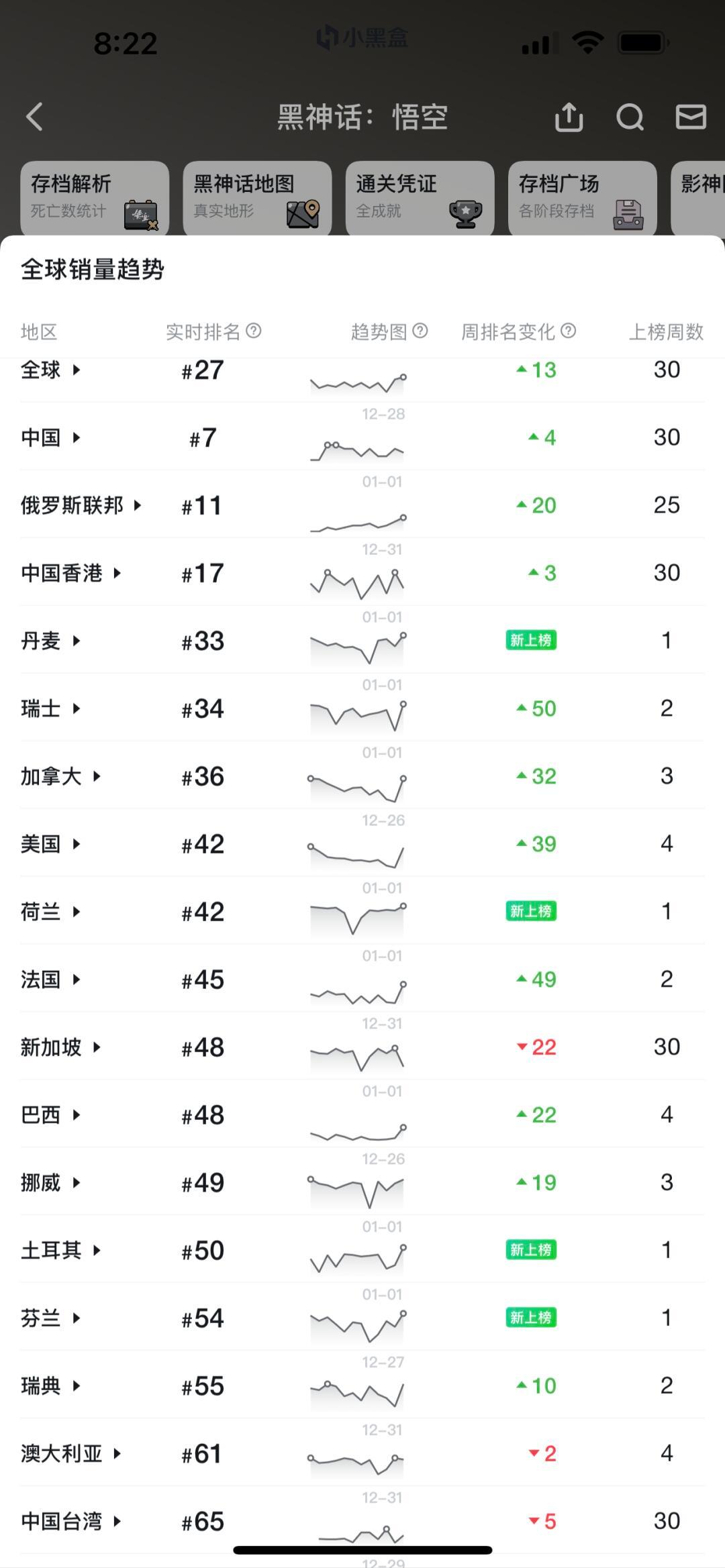 黑神话获年度最佳后销量上升  黑神话悟空获得年度最佳后，销量明显上升[吃瓜]在冬