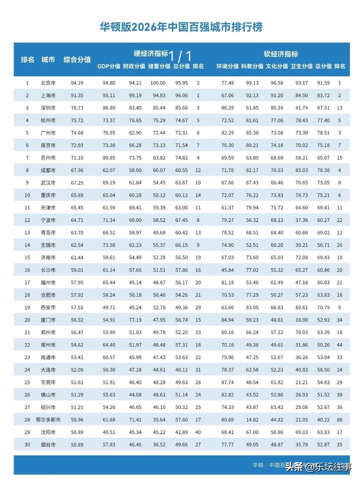2026中国百强城市排行榜，北京、上海、深圳、杭州、广州、南京、苏州、成都、武汉