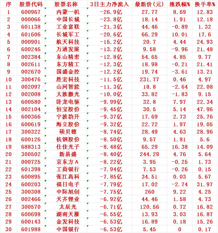 当心！8月19日，前3天主力大幅卖出的30名单

1 内蒙 -26.9亿
2 长