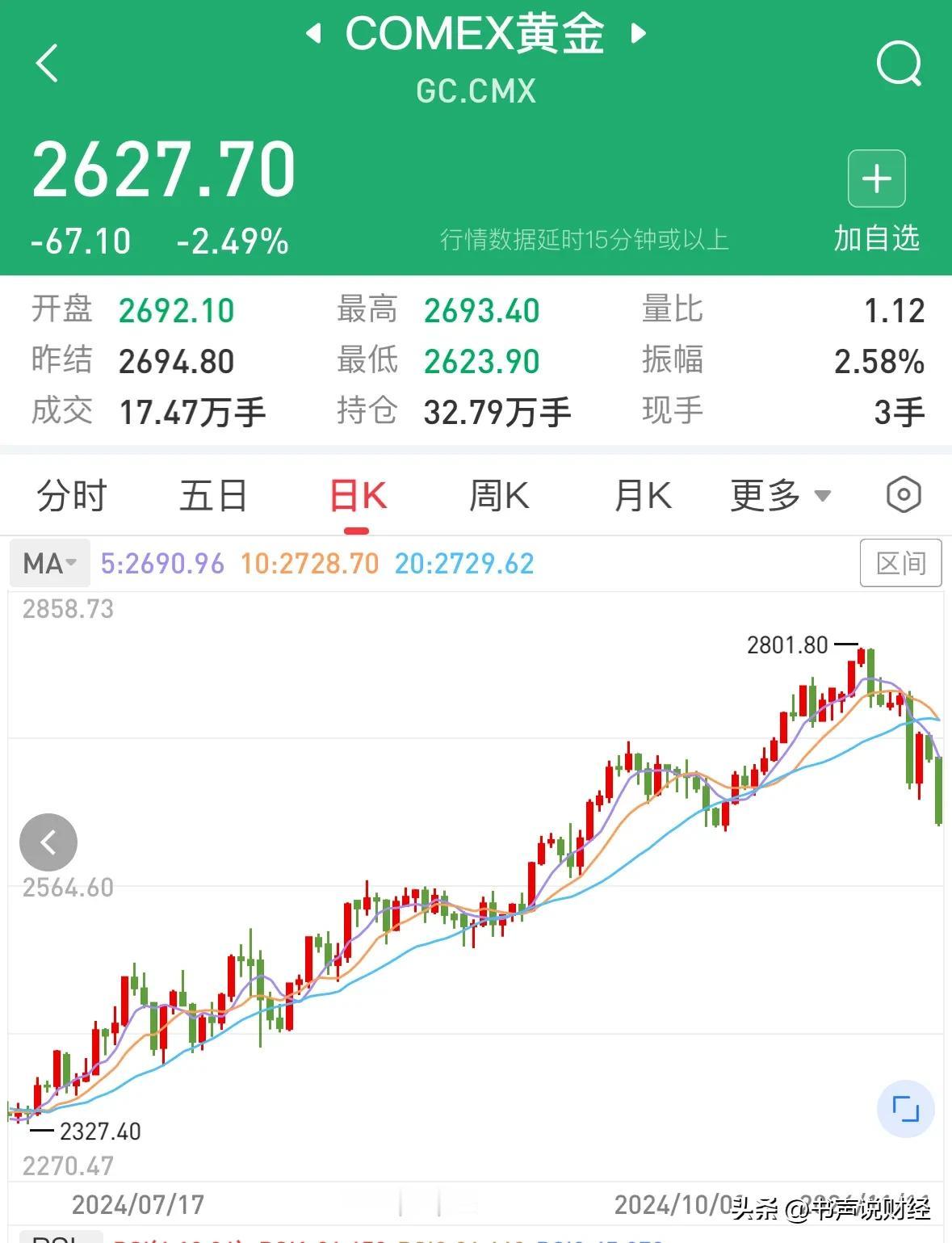国际黄金价格今晚继续暴跌考验2600美元，利好A股：今晚国际黄金价格继续暴跌2.