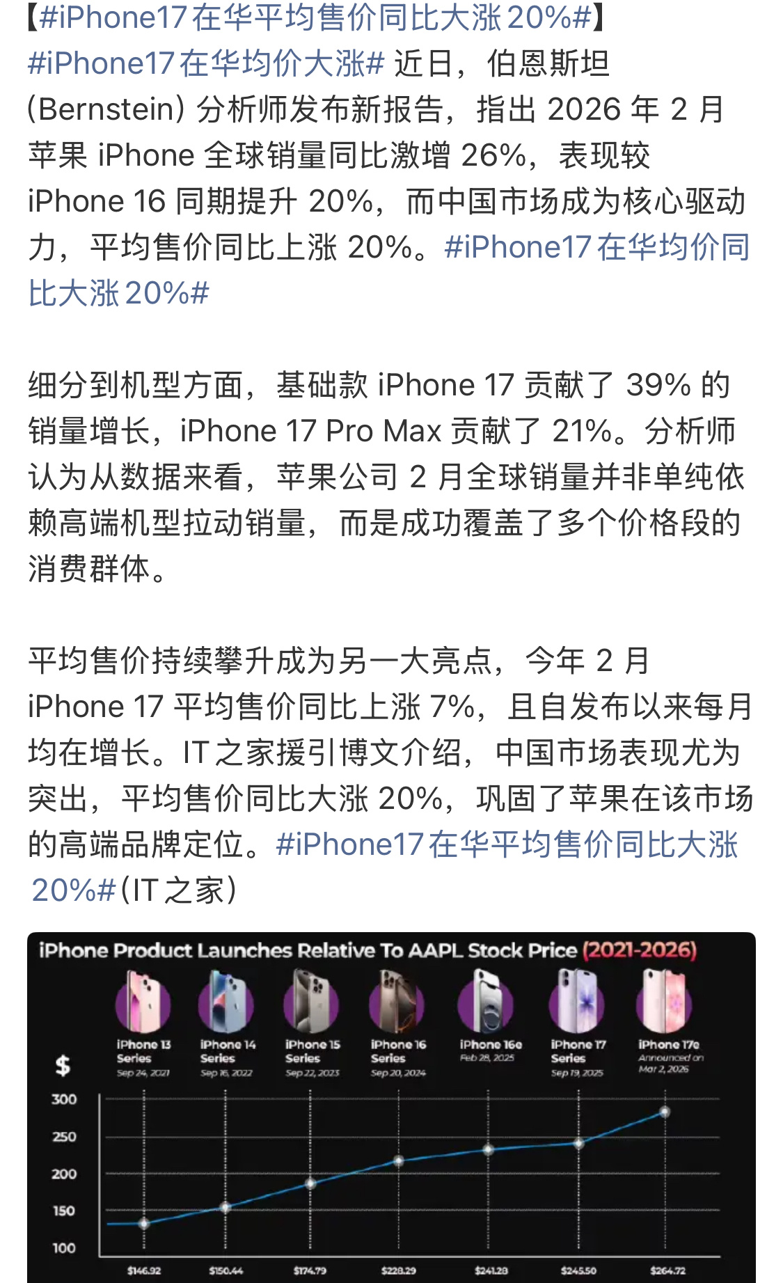 iPhone17在华平均售价同比大涨20%不是不爱消费，有报告指出2026年2月