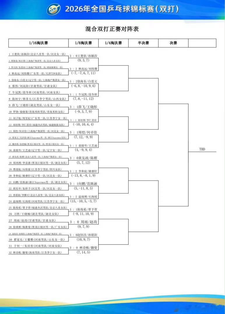 政在这里 🆚黄友政 📍2026年全国乒乓球锦标赛 双打站🏓赛果🏓『正赛第