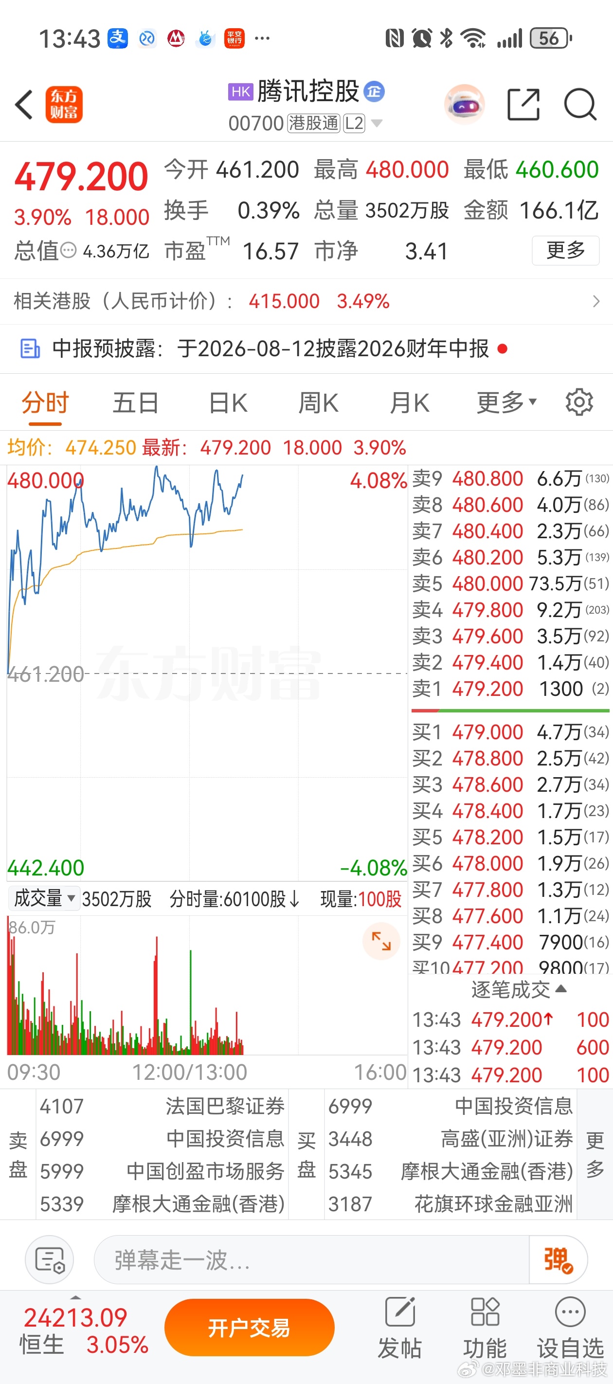 港股科技突然暴走！恒生科技