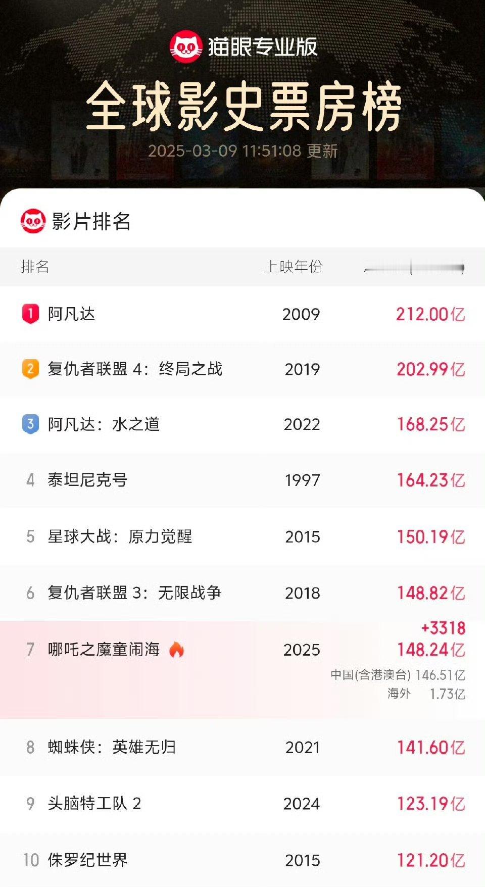 哪吒2冲上全球第6基本上板上钉钉哪吒2全球票房第6了。知道吒儿很猛，但不知道真的