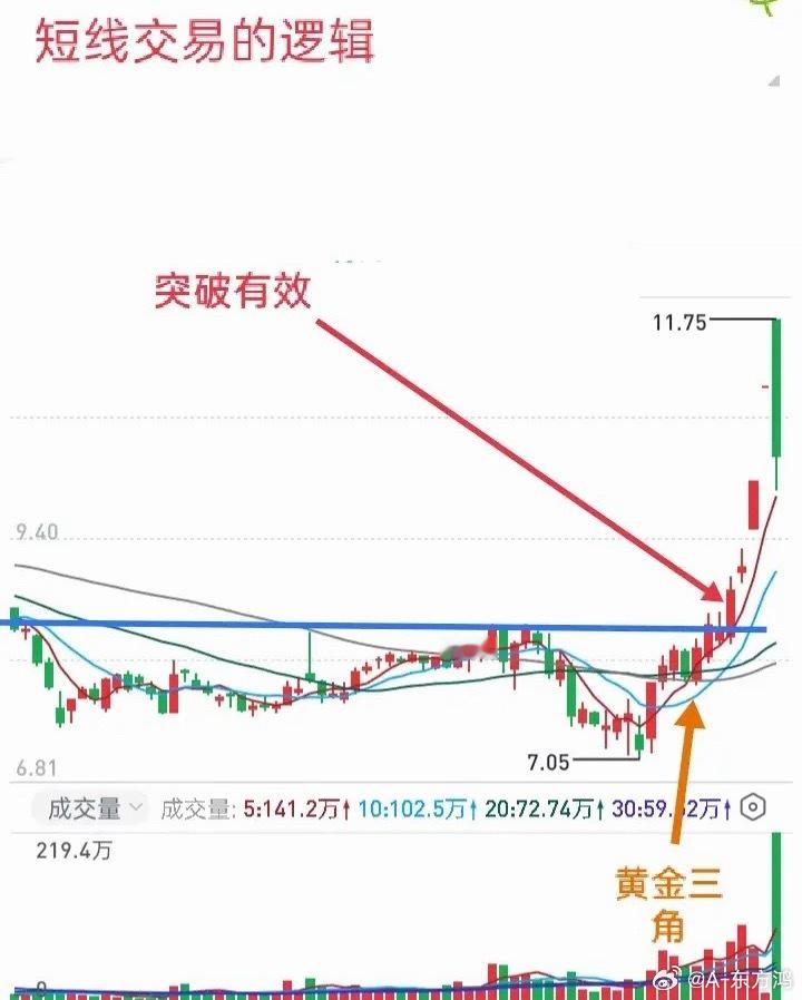 短线交易核心实战逻辑短线交易的核心，不止是把逻辑记在脑中，更关键的是在实战中严格