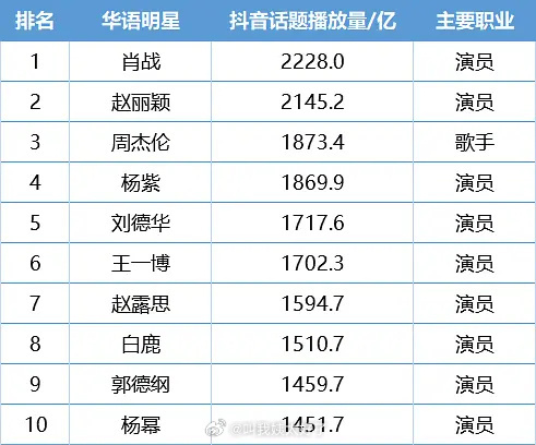 肖战[超话]肖战抖音话题播放量top1肖战抖音话题播放量TOP1太厉害了！ ​​