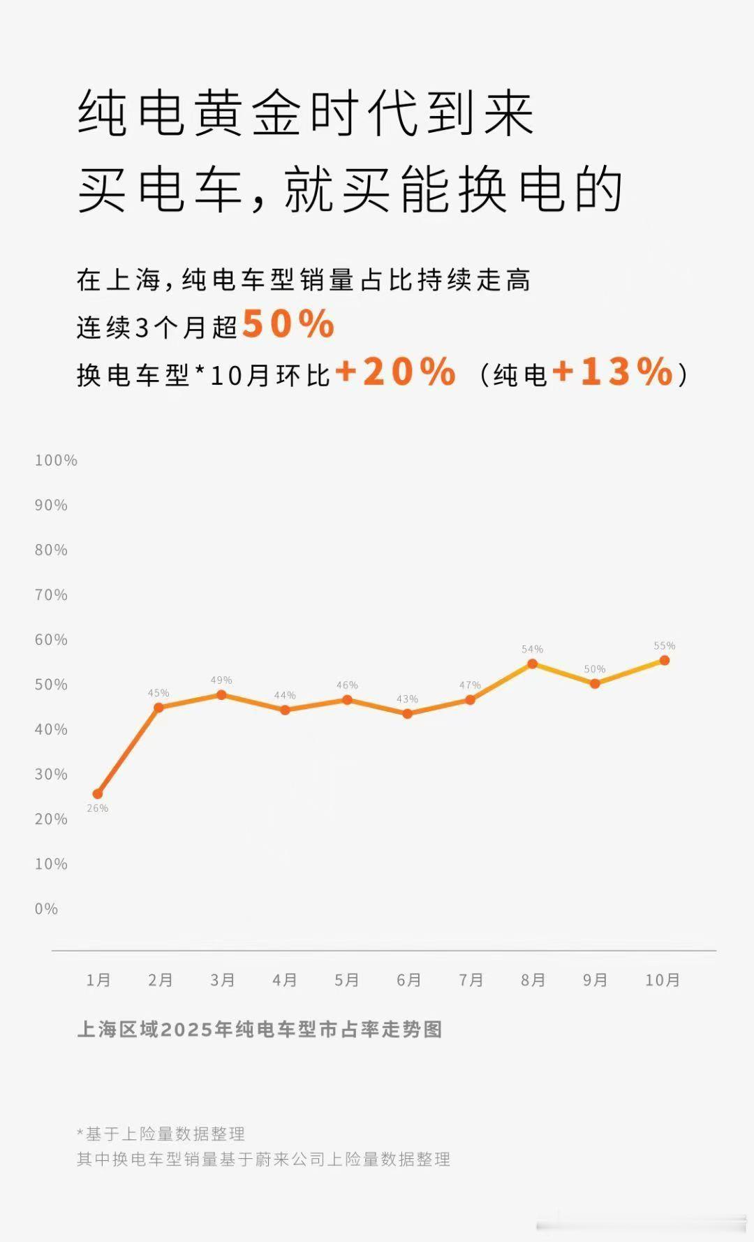 蔚来全新ES8，在上海区域不分任何能源形式，卖的真好其实不止ES8，上海对蔚来可