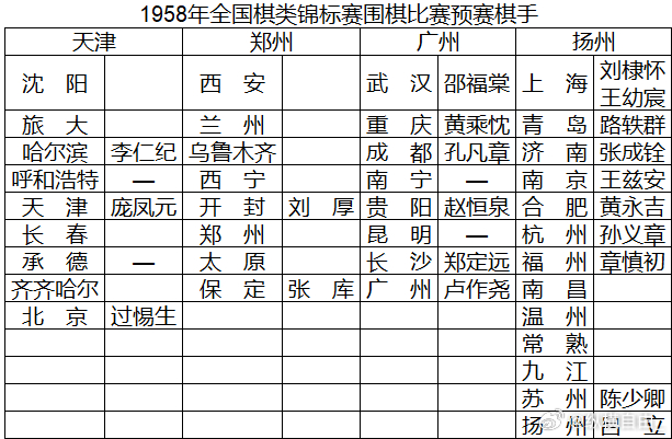 中国围棋历史 1958年全国棋类比赛预赛围棋比赛参赛棋手就这么几十个人，到现在还