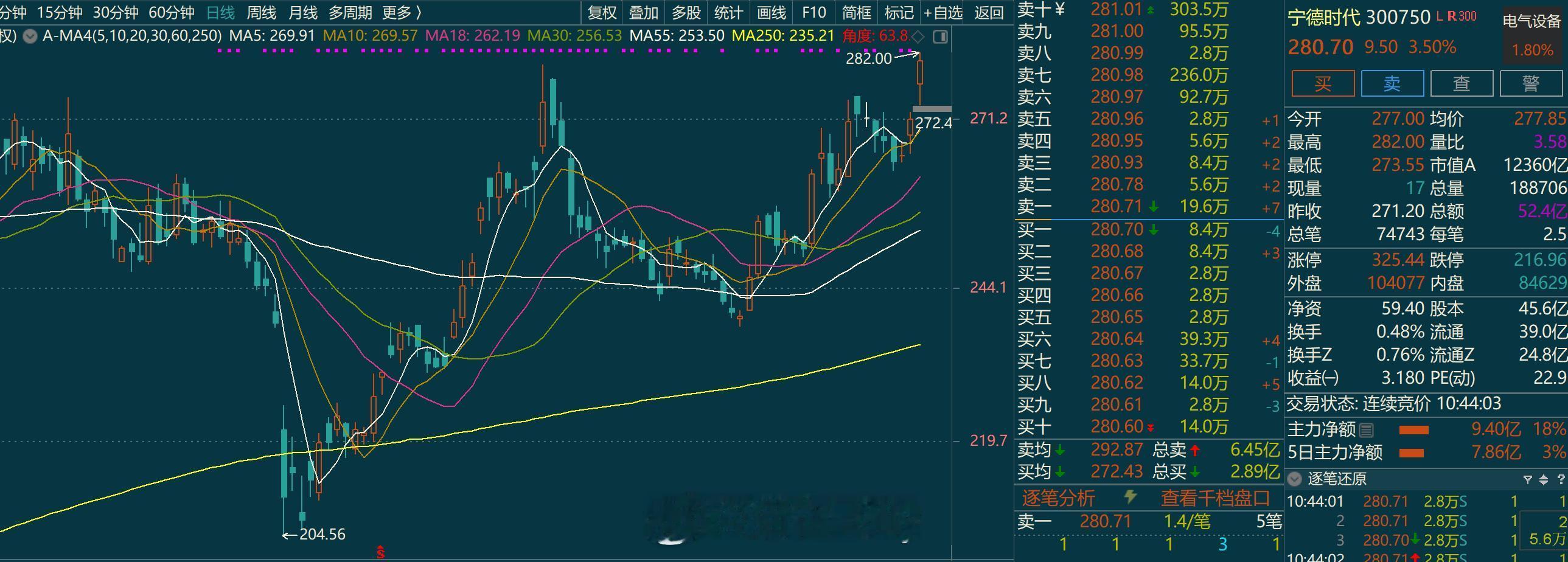 今天还有个比较好的情况是宁德新高了 ​​​