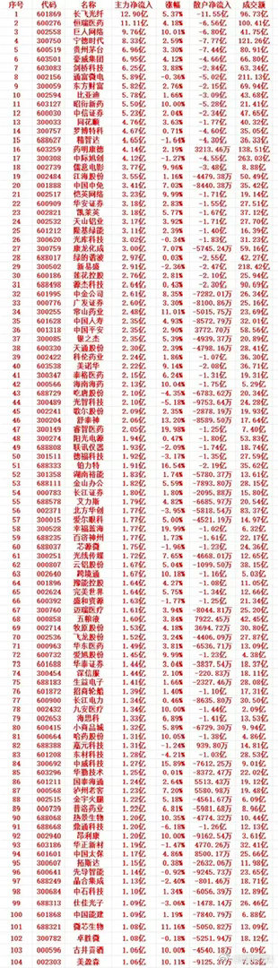 7月15号收盘，主力趁低位大幅买入的个股名单（前100）1 601869 长飞光