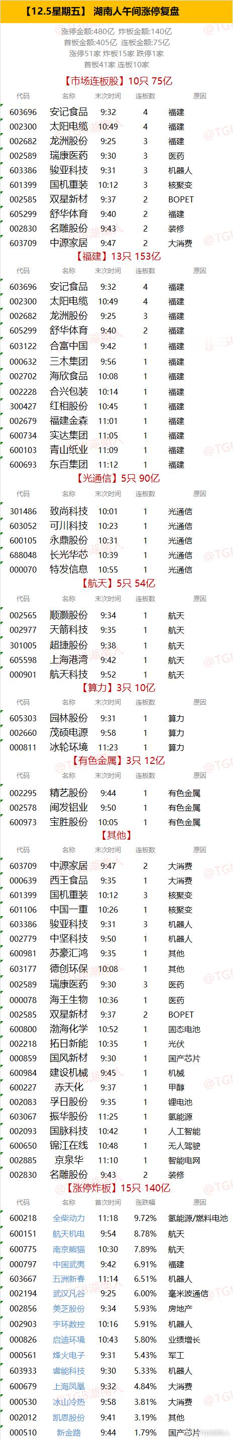 【12.5星期五】  湖南人午间涨停复盘  "涨停金额:480亿  炸板金额:1