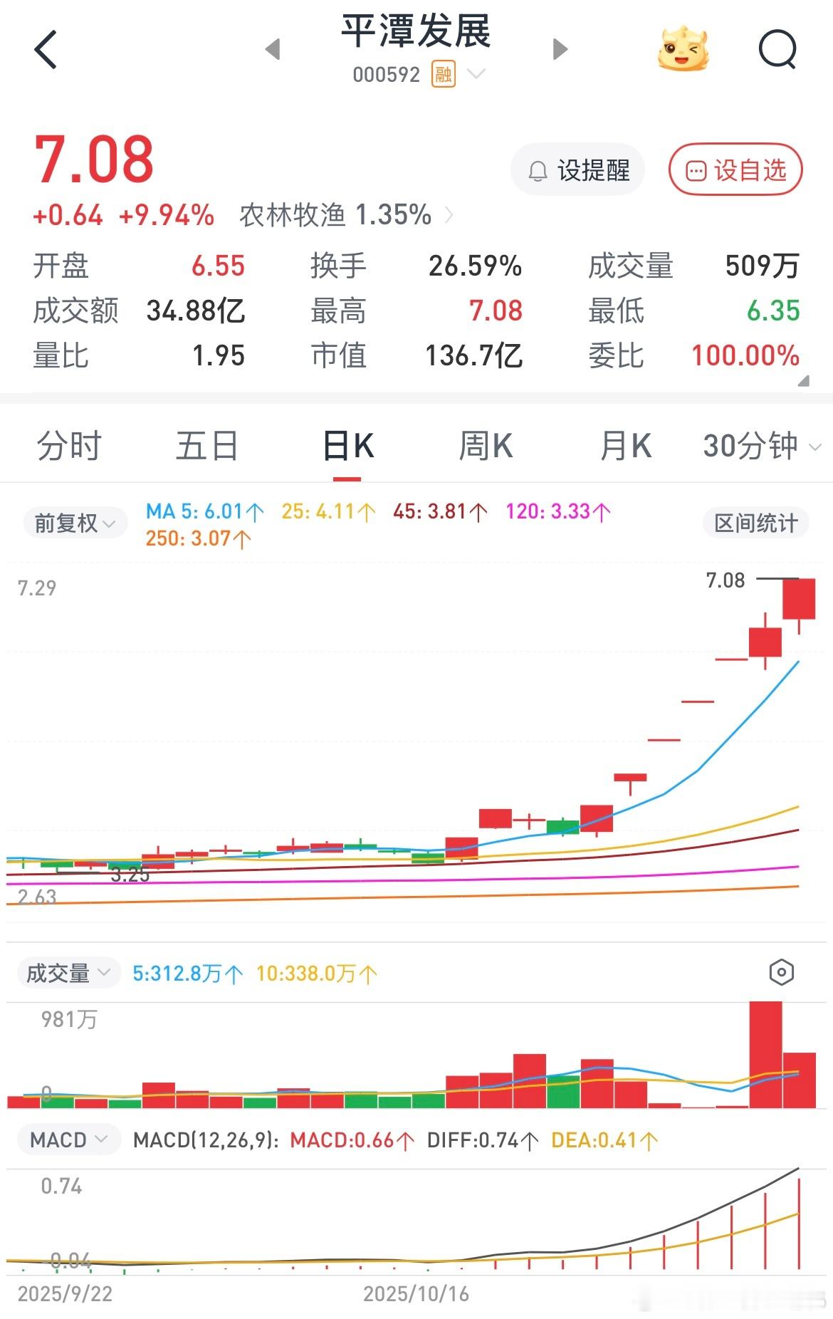 每年11月都是炒作跨年妖股的时间点，今年跨年妖股大概率是平潭发展了，这个振德医疗
