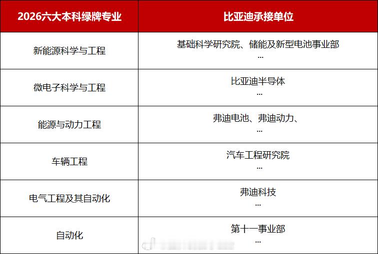 顶尖工科人才首选比亚迪！2026高考志愿填报季，麦可思研究院发布最新绿牌专业榜单