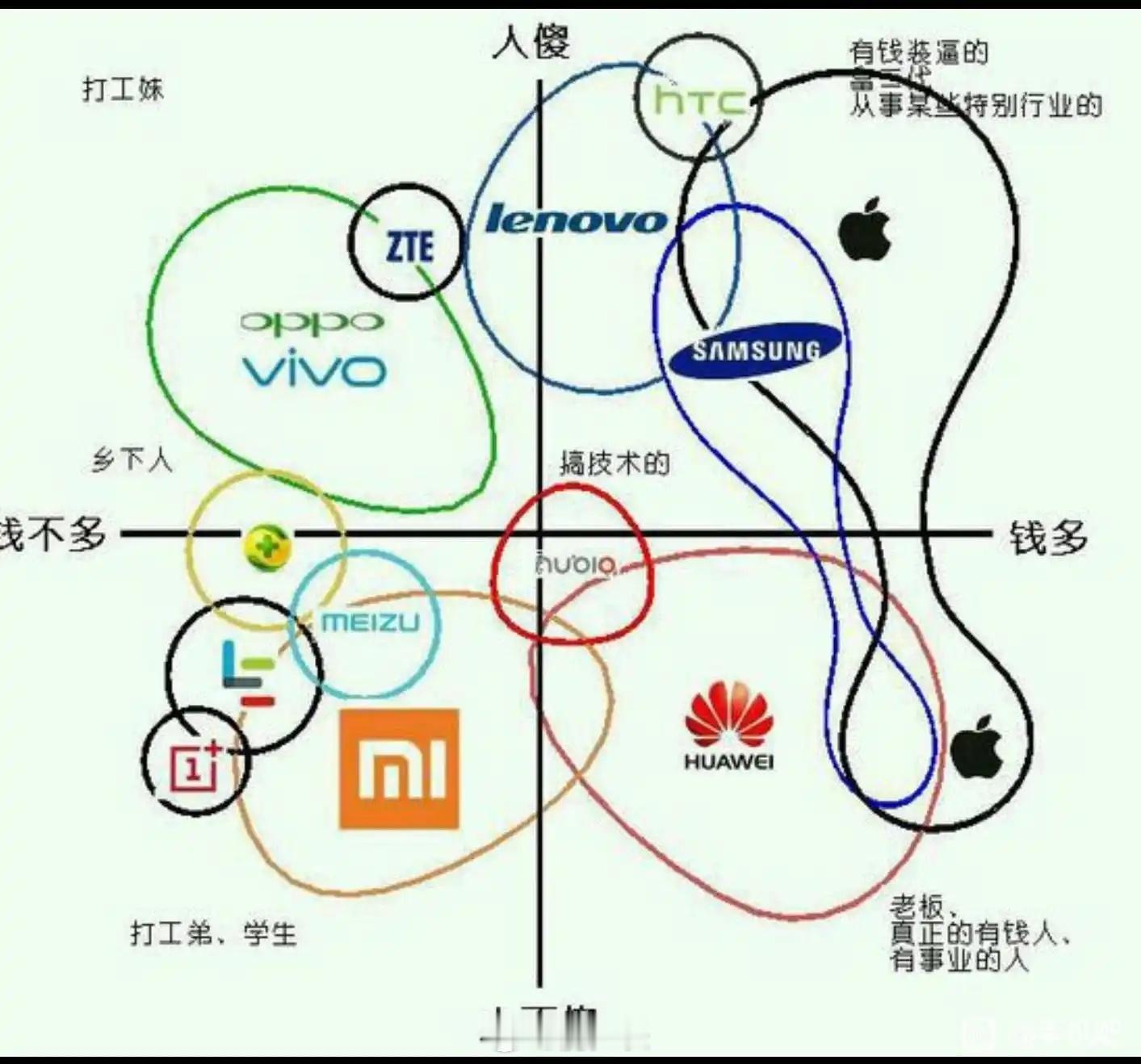 回顾十年前，网友做的各手机品牌用户定位图 