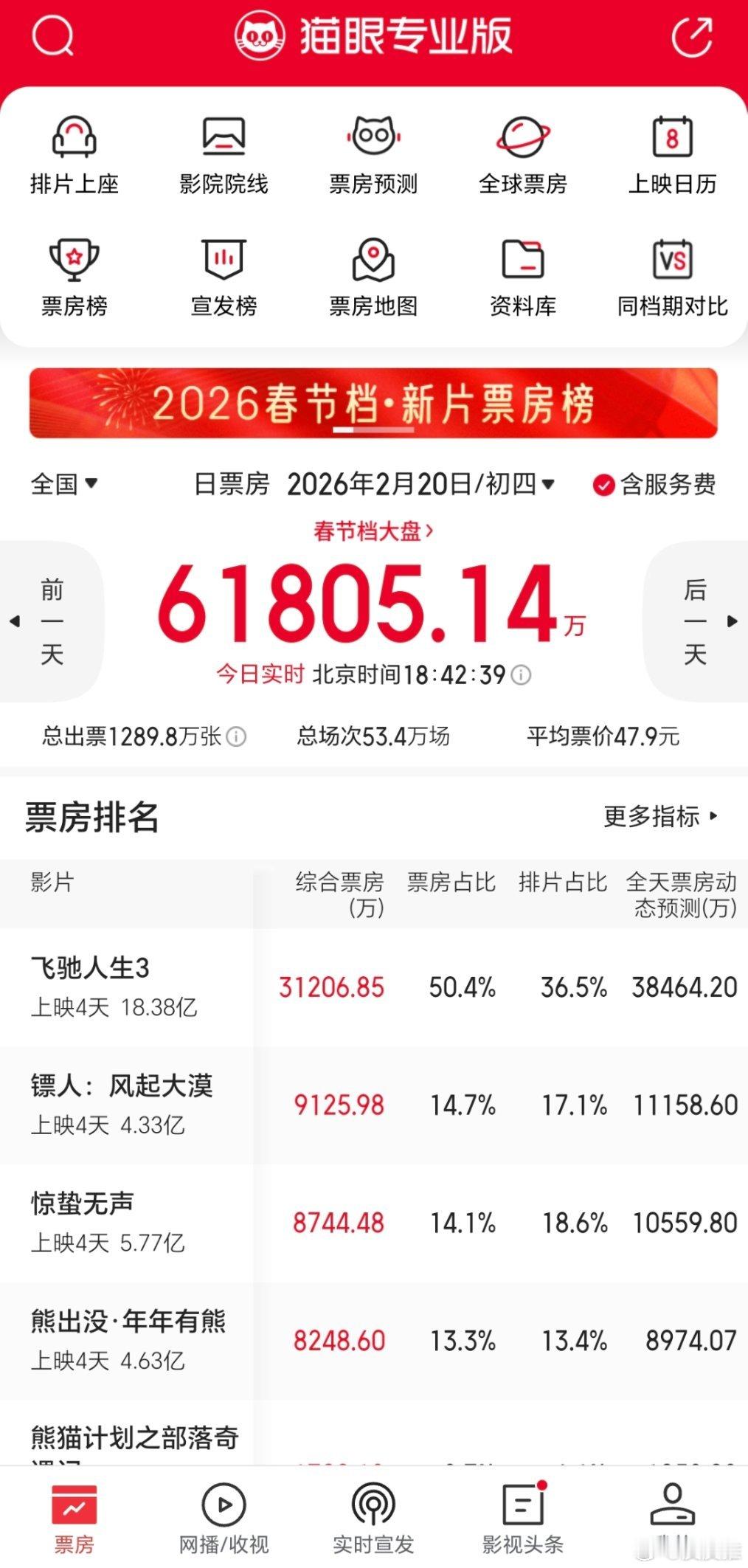 今天，我看到吴京主演的电影《镖人》在大年初二、初三出现票房逆跌的情况，其单日票房