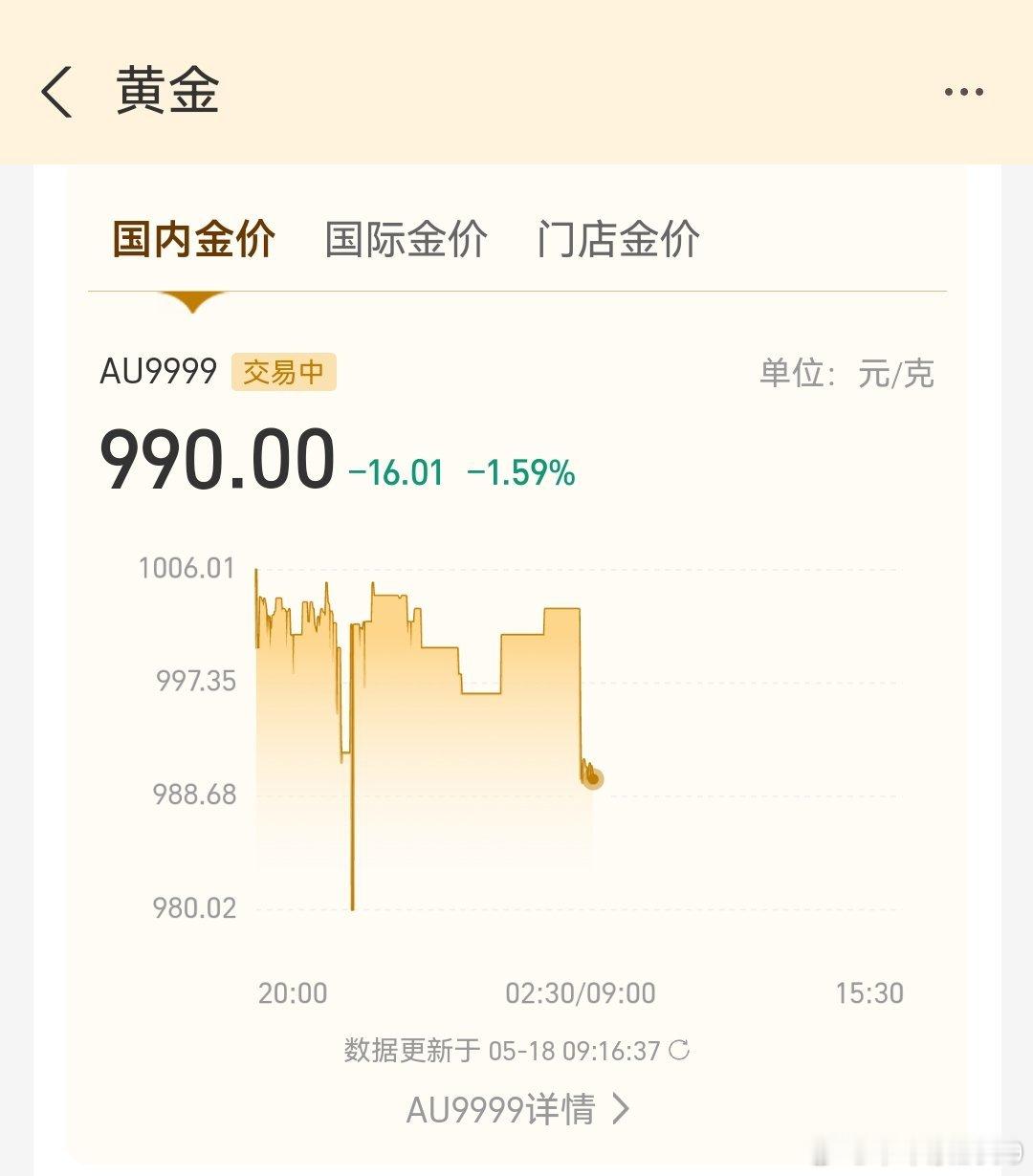 现货黄金失守4500美元/盎司，日内跌幅近1%。国内金价 一度失守990元/克。