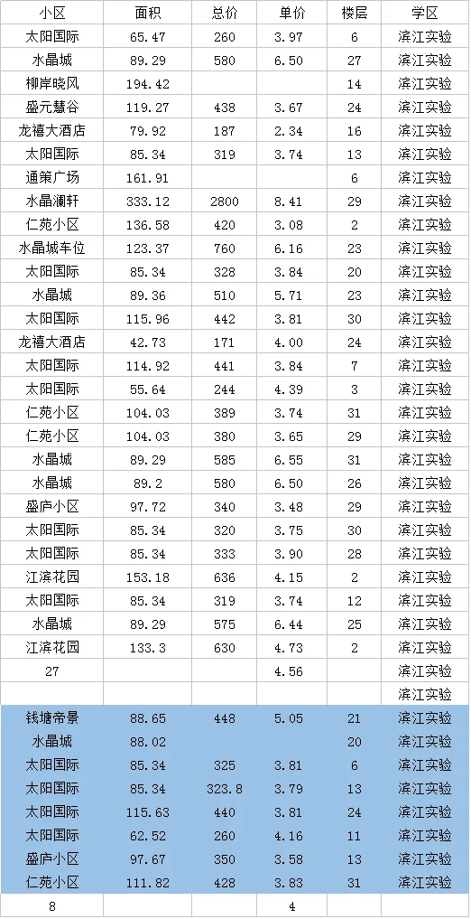 滨江区热点学区房成交明细