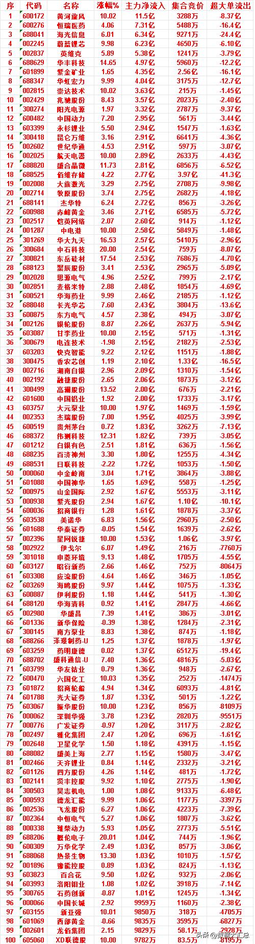 7月6日上午盘，主力，大幅买入的50名单一览

黄河旋风：涨幅 10.02%，净