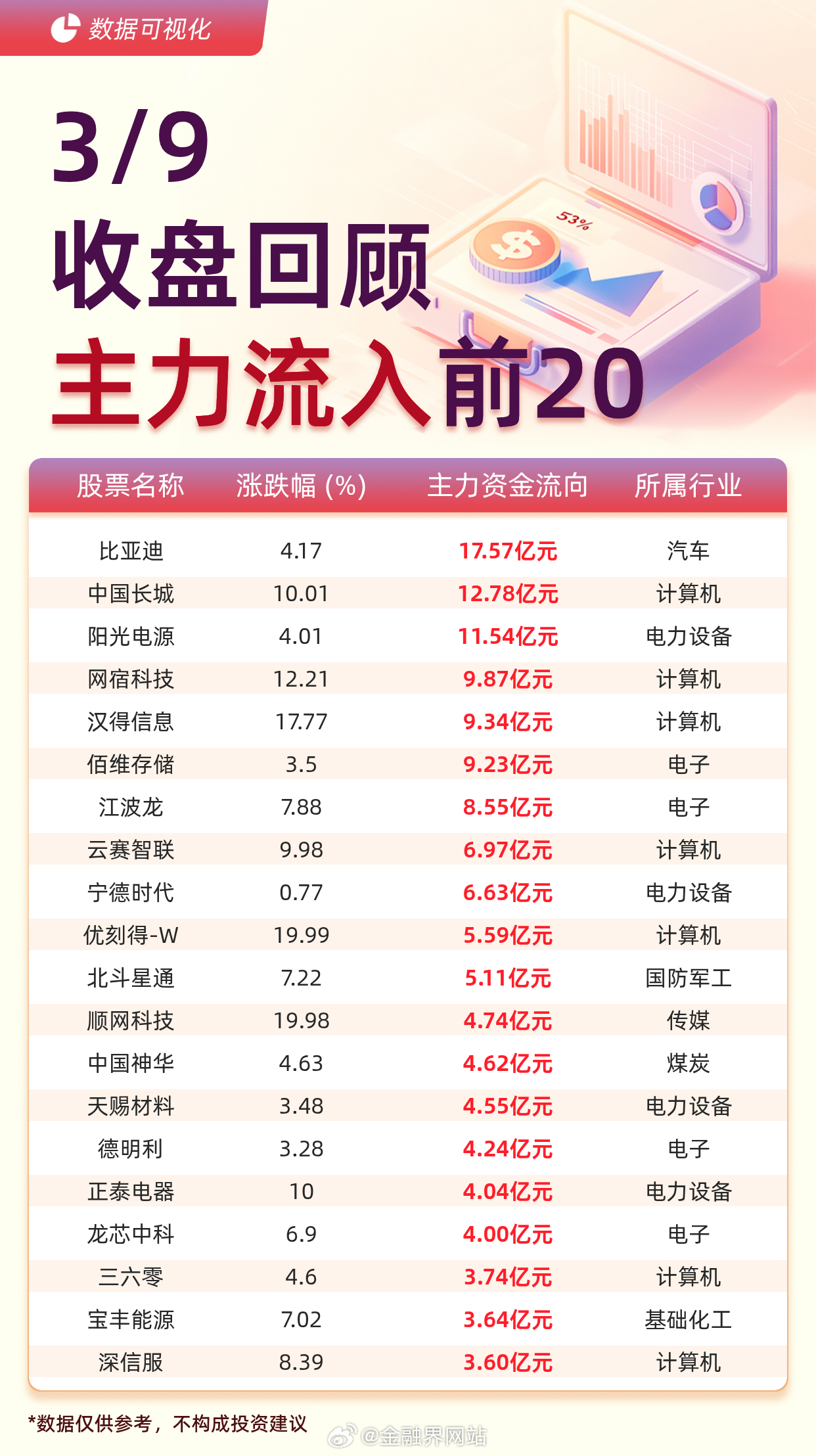 【主力资金流入前20：比亚迪流入17.57亿元、中国长城流入12.78亿元】 据