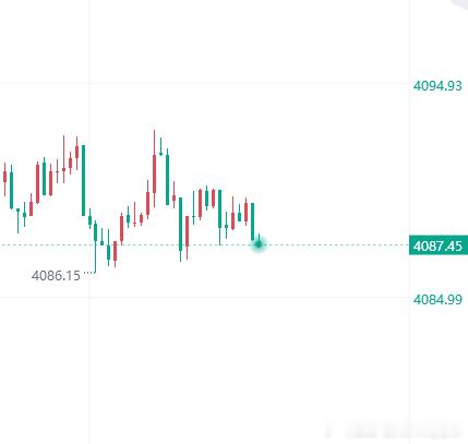 再多一次！黄金布局4087多，止损4081，看4100 