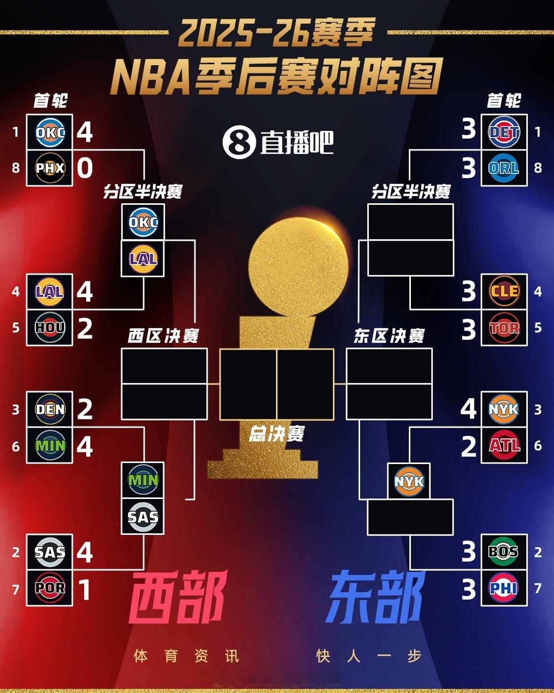 NBA季后赛 西部早早打完收工，东部还在沉迷抢七！！ 