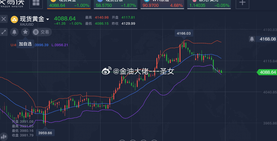 目前黄金在1H下轨支撑附近可以浅薄北上一波防守4075黄金金价A股缩量4580亿