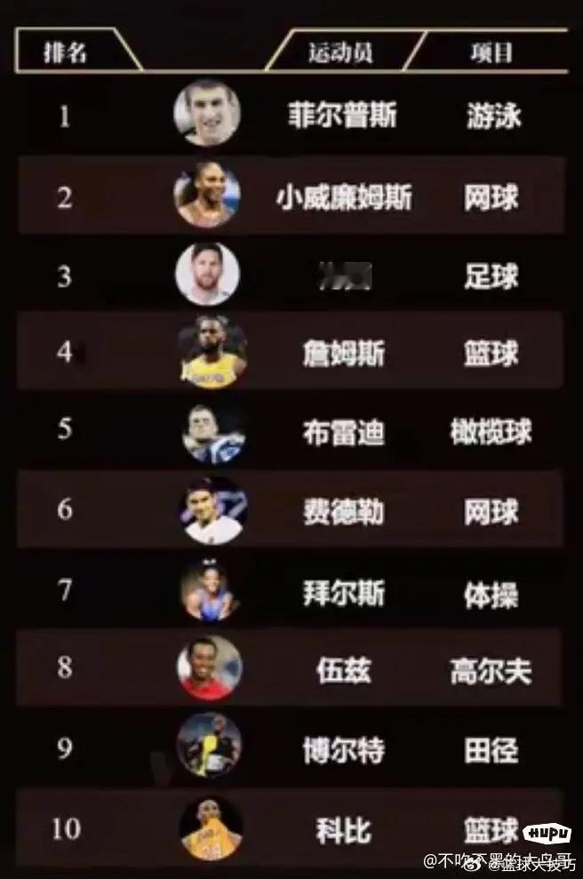 espn选出的本世纪十佳运动员，美国人独占七席。 ​​​