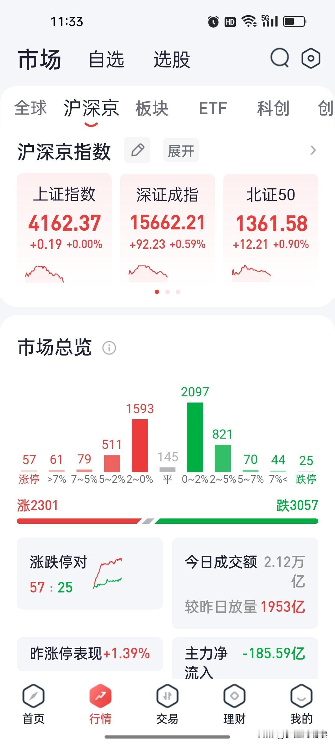 午评：指数冲高回落，半导体跳水，不了盲目追高

A股今日早盘冲高回落，截至午盘，