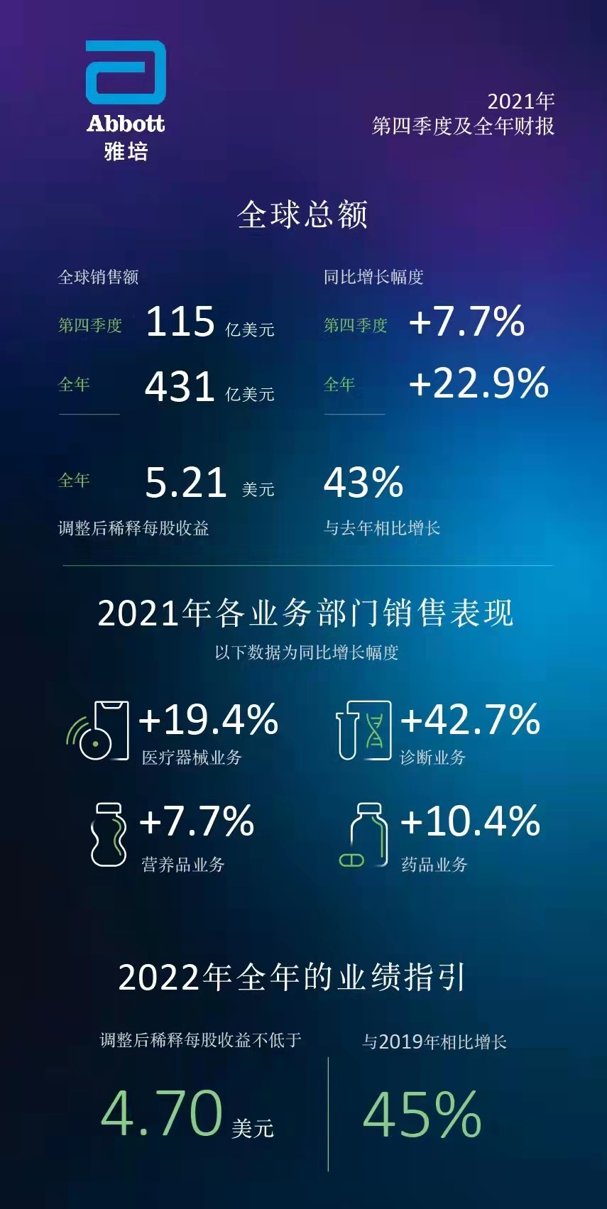 雅培发布2021第四季度及全年财报, 增长势头强劲
