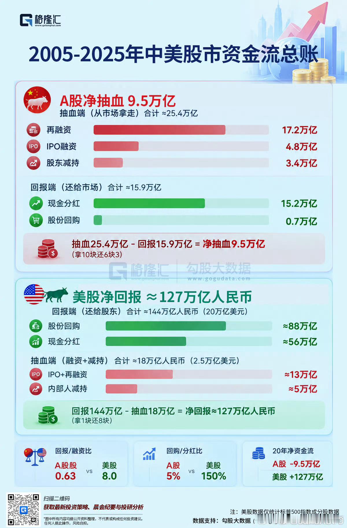 2005-2025年中美股市资金流总账 ​​​