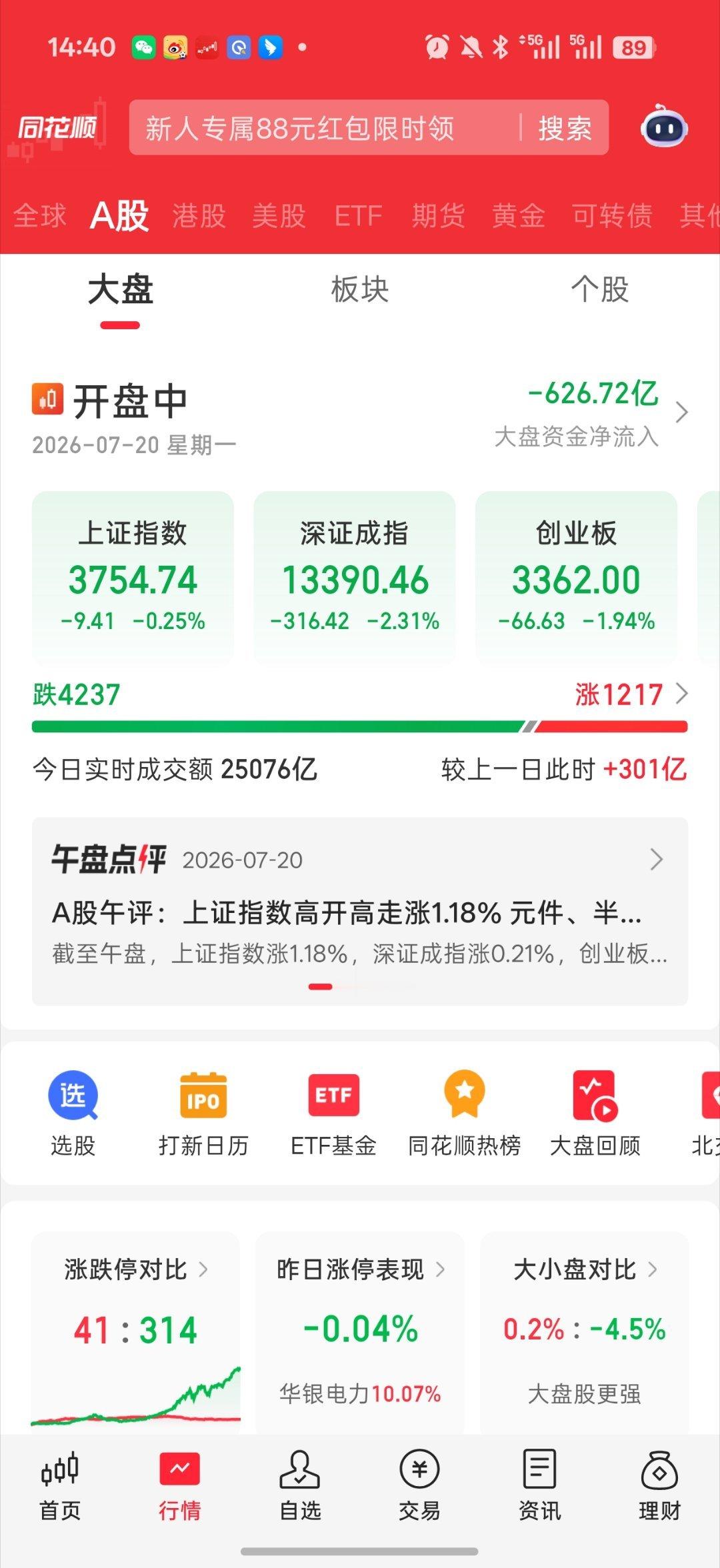 基金 哈哈哈哈哈 无法无天了文峰真没人管管？300家跌停跌幅超7%的接近1500