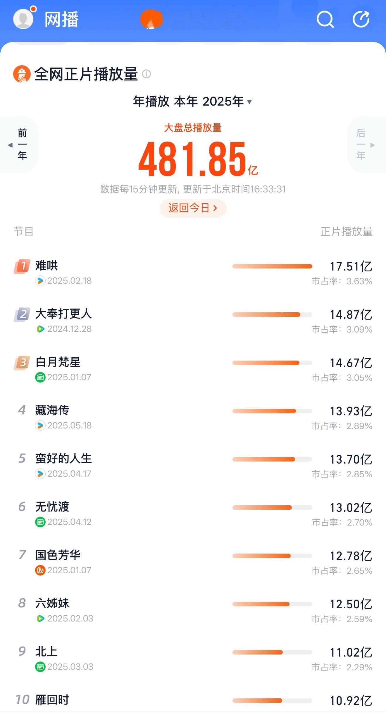 接部部 藏海传云合占比破40% ​​​