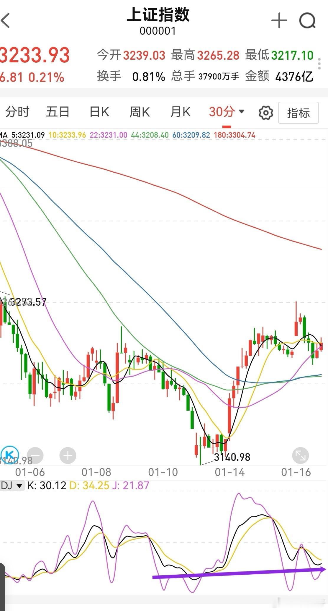 半小时看，上证指数的kdj到了相对低位，跟前面3150附近基本相等水平。这种情况