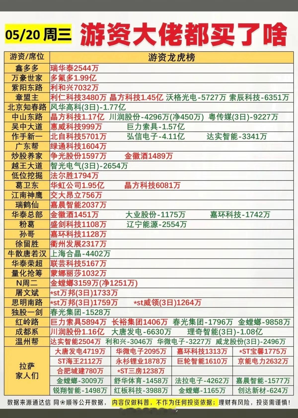 5.20周三  看看游资大佬们都买了啥？！ 游资抢筹 龙虎榜！中山东路  买入 