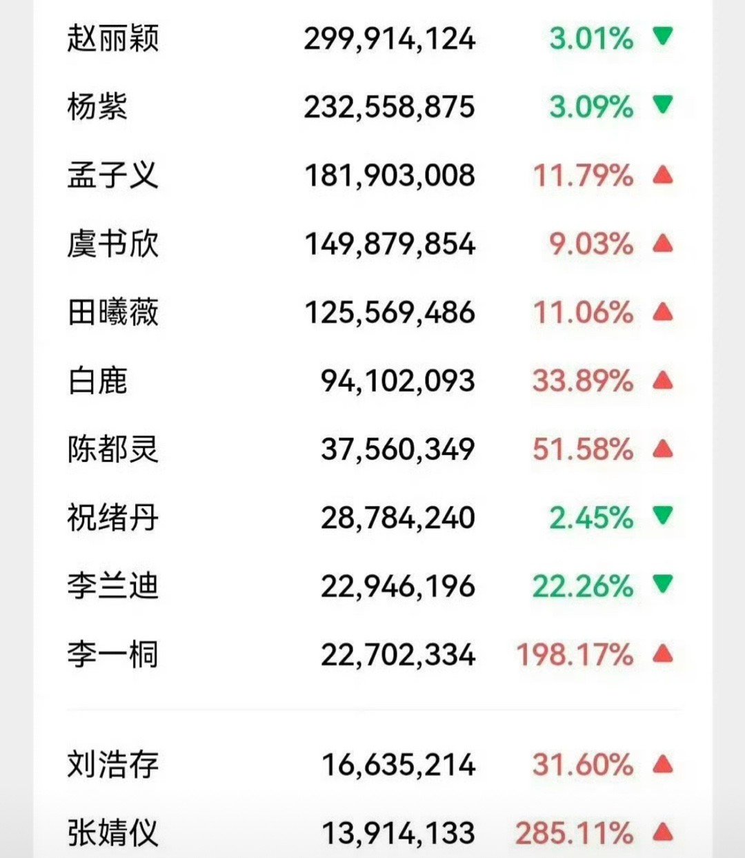 赵丽颖微信指数在微博之夜全明星里面断层第一 